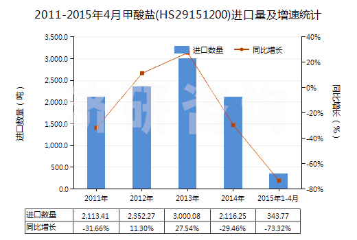 2011-2015年4月甲酸鹽(HS29151200)進口量及增速統(tǒng)計